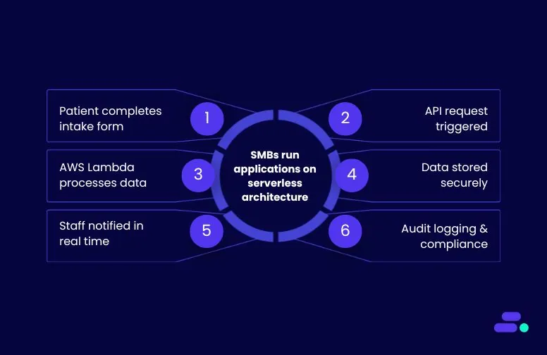 What AWS application modernization covers