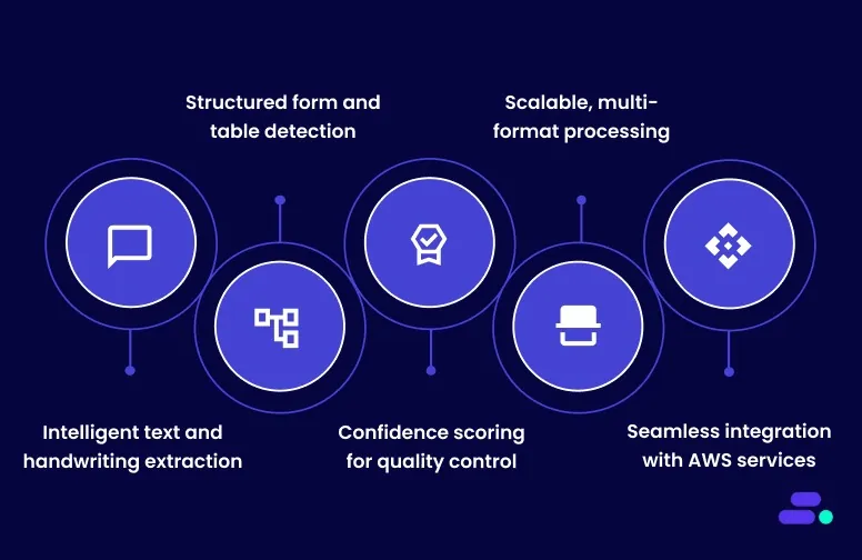 What your AWS document processing pipeline includes