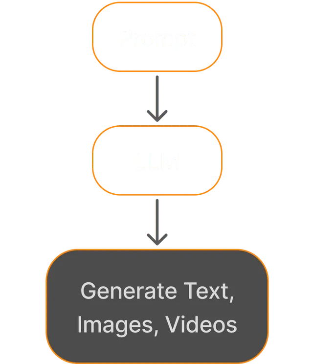 What our generative AI development services cover