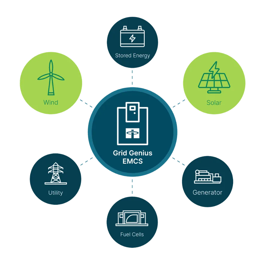 What GridGenius monitoring covers