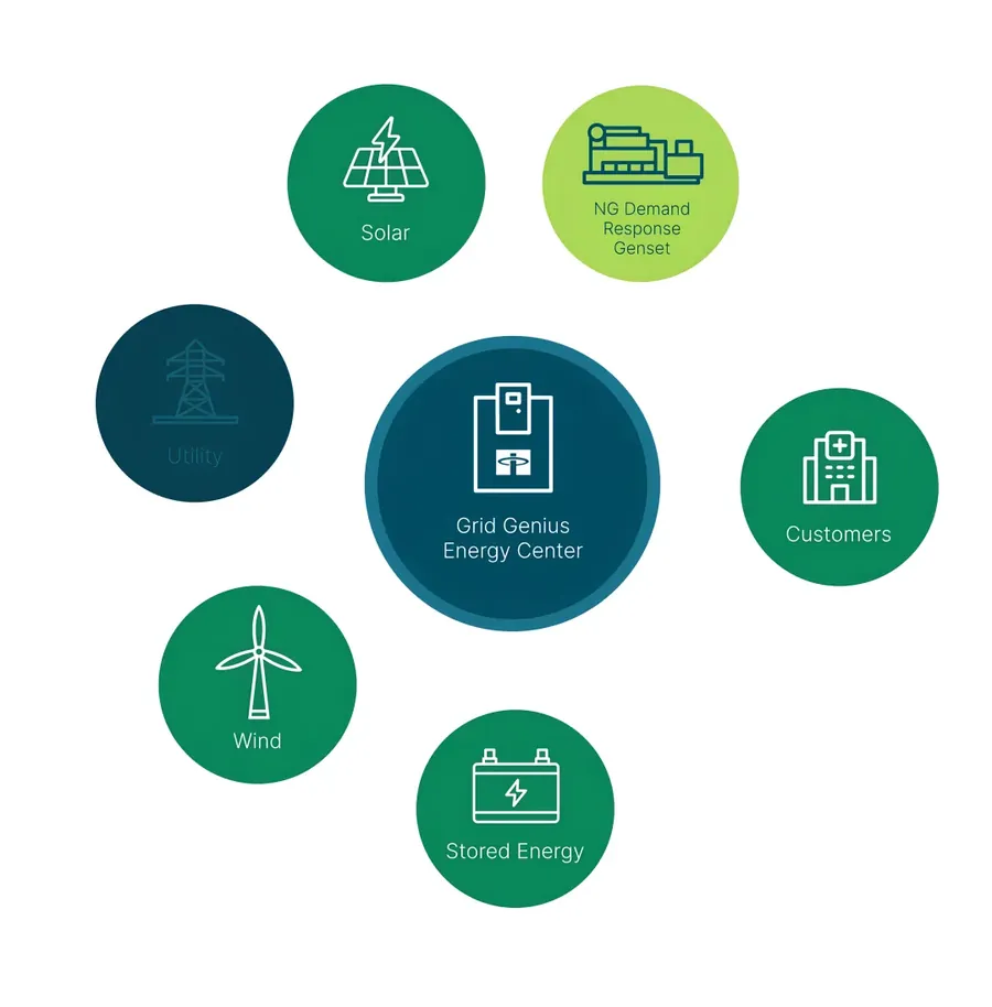 How the GridGenius power plant controller works