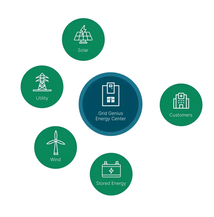 What the GridGenius EMCS Does