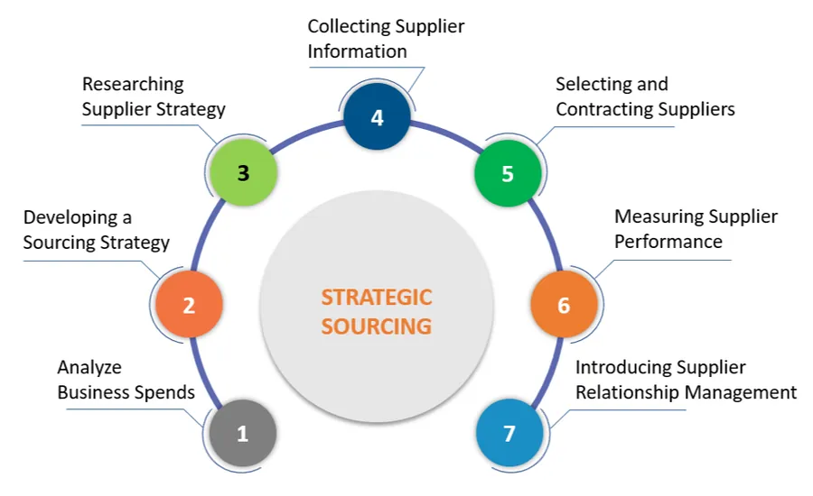 What our global sourcing service covers