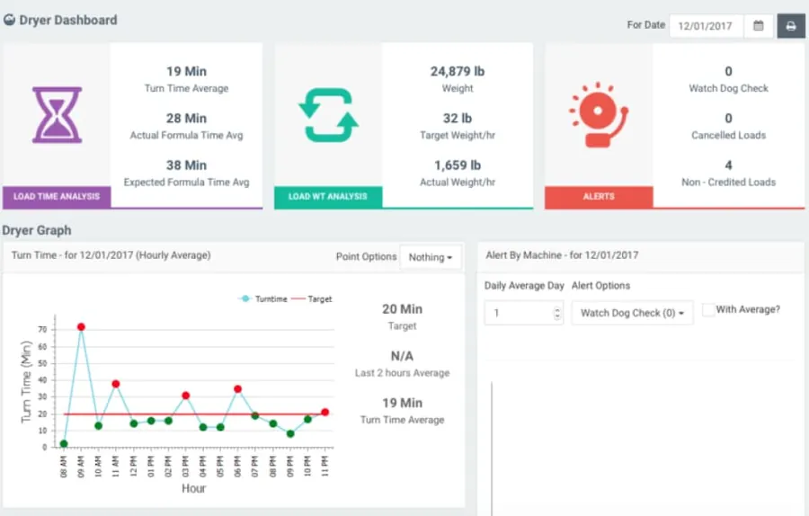What a Softrol laundry management system includes