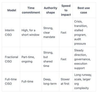 What fractional CDO and CIO advisory covers
